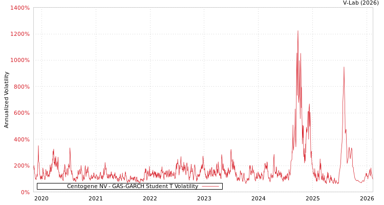 graph of Centogene NV GAS-GARCH-T