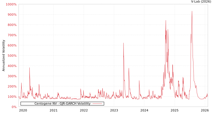 graph of Centogene NV GJR-GARCH
