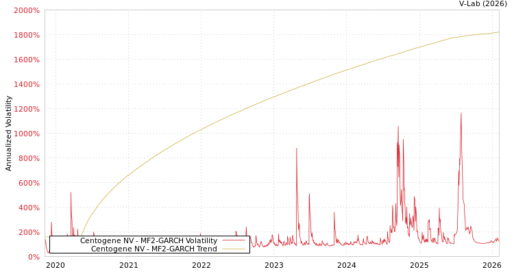 graph of Centogene NV MF2-GARCH