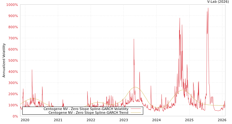 graph of Centogene NV S0GARCH