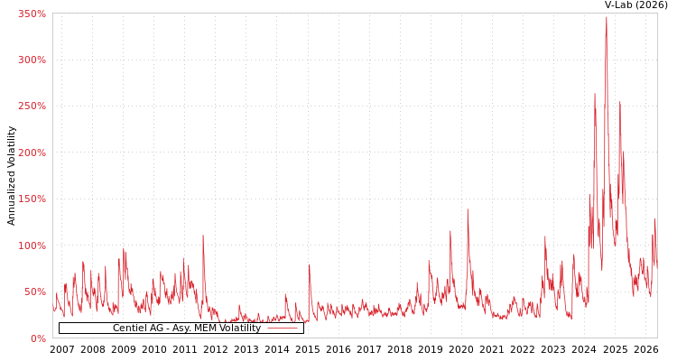 graph of Centiel股份公司 AMEM