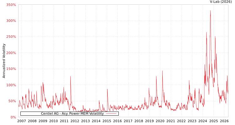 graph of Centiel股份公司 APMEM