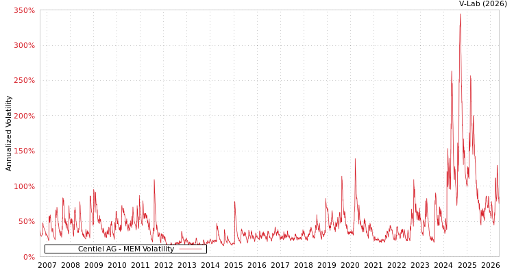 graph of Centiel股份公司 MEM