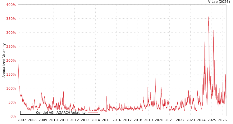 graph of Centiel股份公司 AGARCH