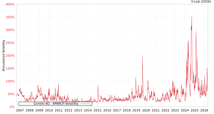 graph of Centiel股份公司 APARCH