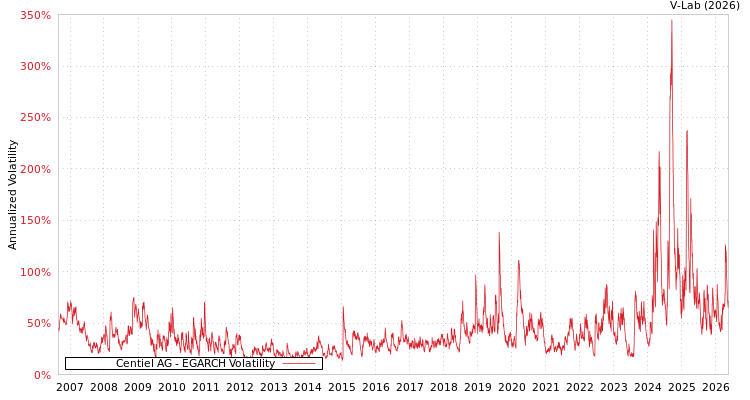 graph of Centiel股份公司 EGARCH