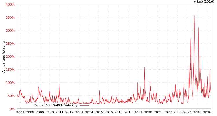 graph of Centiel股份公司 GARCH
