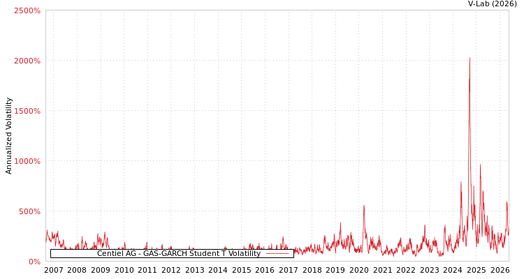 graph of Centiel股份公司 GAS-GARCH-T
