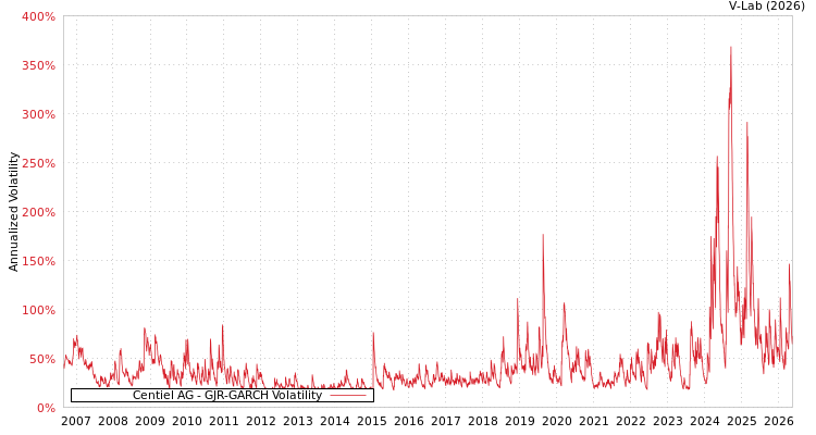graph of Centiel股份公司 GJR-GARCH