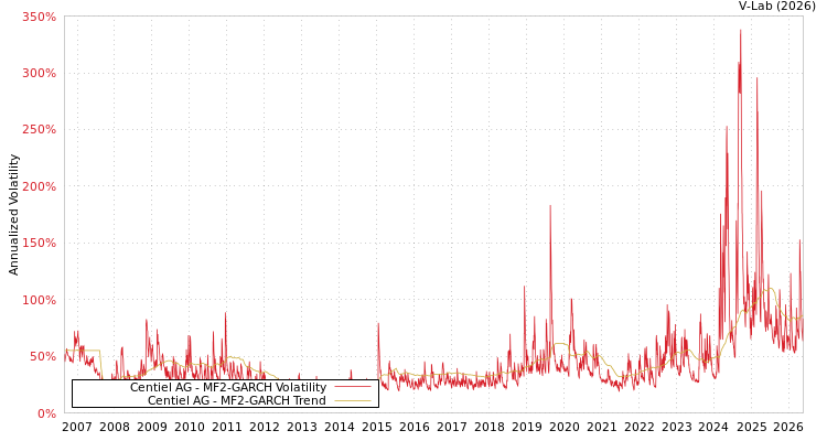 graph of Centiel股份公司 MF2-GARCH