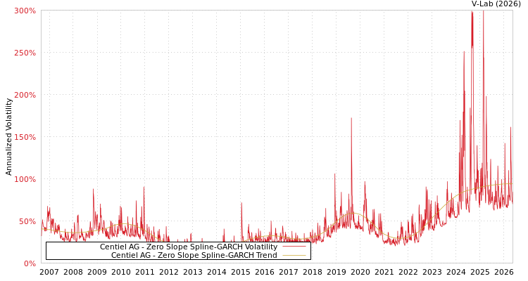 graph of Centiel股份公司 S0GARCH