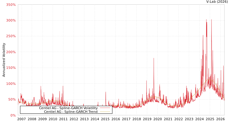 graph of Centiel股份公司 SGARCH