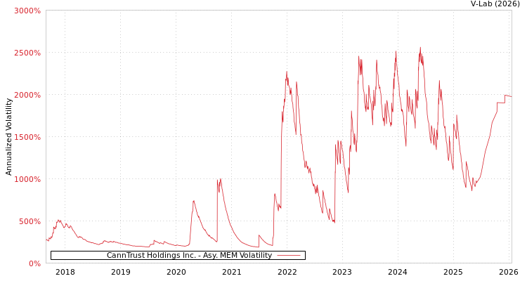 graph of CannTrust Holdings Inc. AMEM
