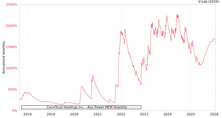 graph of CannTrust Holdings Inc. APMEM