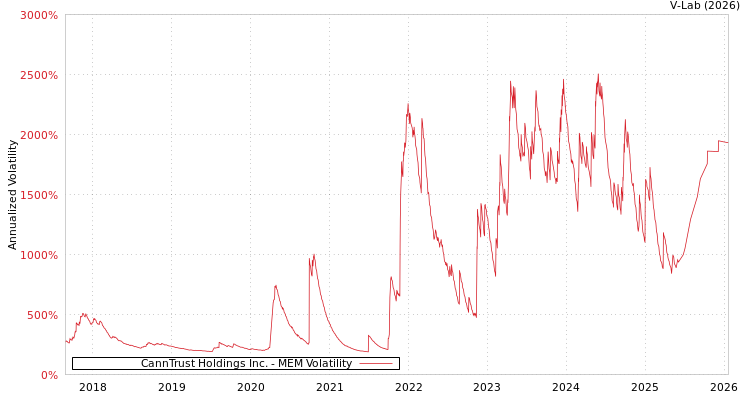 graph of CannTrust Holdings Inc. MEM