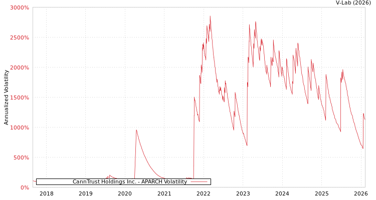 graph of CannTrust Holdings Inc. APARCH
