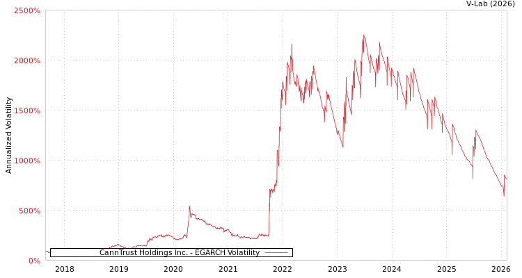 graph of CannTrust Holdings Inc. EGARCH