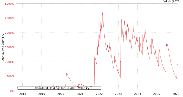 graph of CannTrust Holdings Inc. GARCH