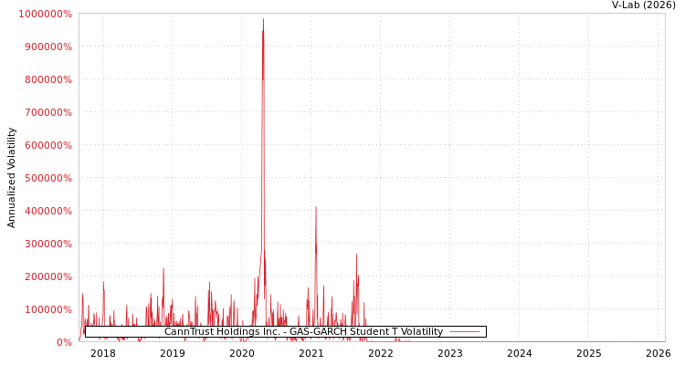 graph of CannTrust Holdings Inc. GAS-GARCH-T