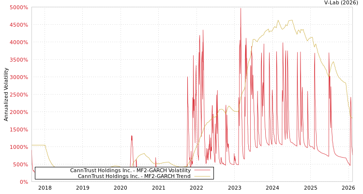 graph of CannTrust Holdings Inc. MF2-GARCH