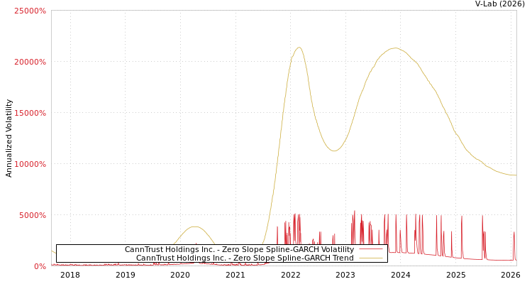 graph of CannTrust Holdings Inc. S0GARCH