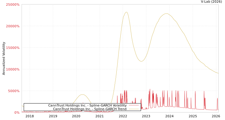 graph of CannTrust Holdings Inc. SGARCH