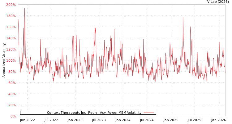 graph of Context Therapeutc Inc -Redh APMEM