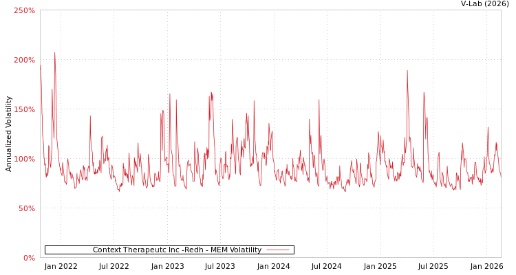 graph of Context Therapeutc Inc -Redh MEM