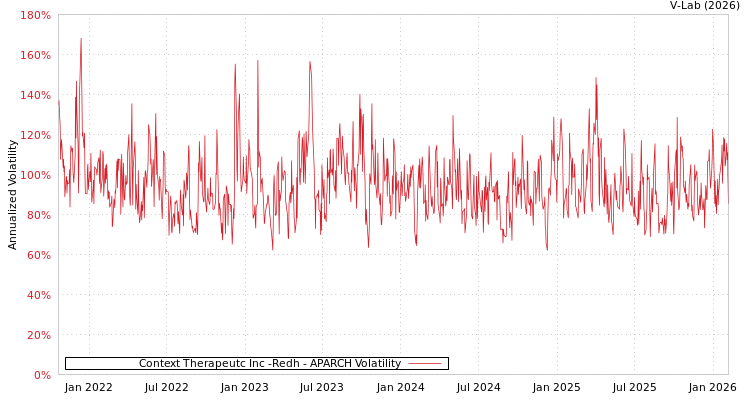graph of Context Therapeutc Inc -Redh APARCH