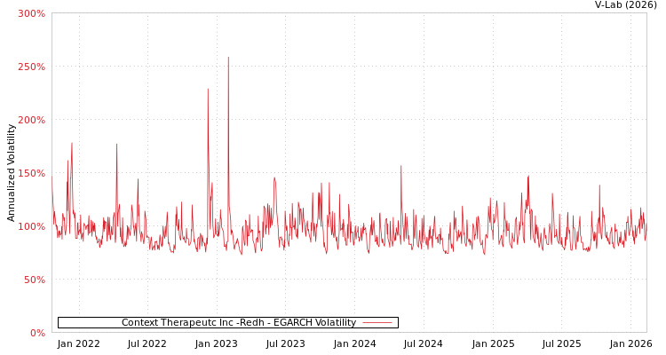 graph of Context Therapeutc Inc -Redh EGARCH