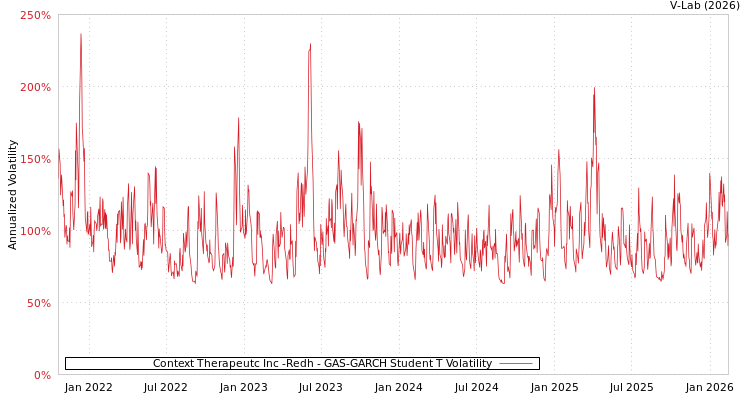 graph of Context Therapeutc Inc -Redh GAS-GARCH-T