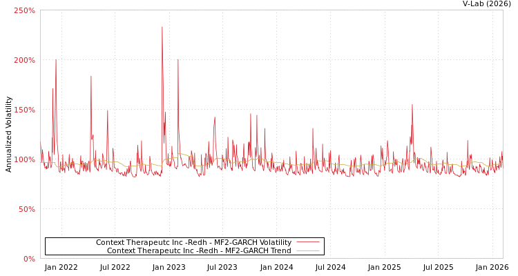graph of Context Therapeutc Inc -Redh MF2-GARCH