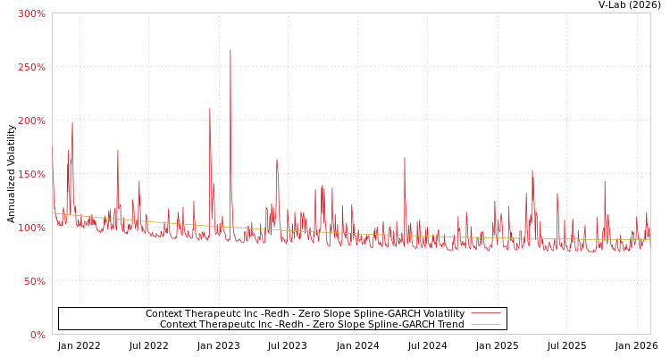 graph of Context Therapeutc Inc -Redh S0GARCH