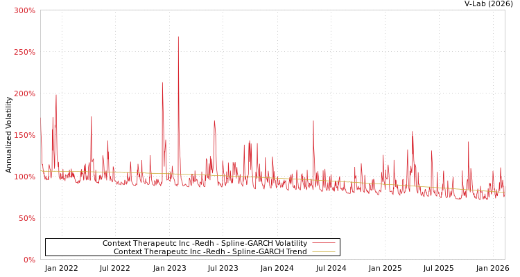 graph of Context Therapeutc Inc -Redh SGARCH