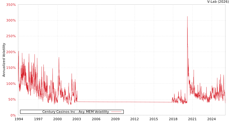 graph of Century Casinos Inc AMEM
