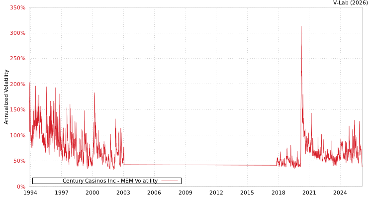 graph of Century Casinos Inc MEM