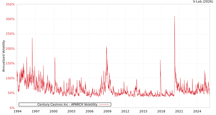 graph of Century Casinos Inc APARCH