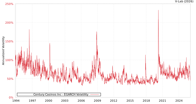 graph of Century Casinos Inc EGARCH