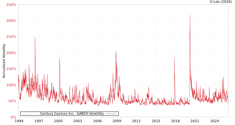 graph of Century Casinos Inc GARCH