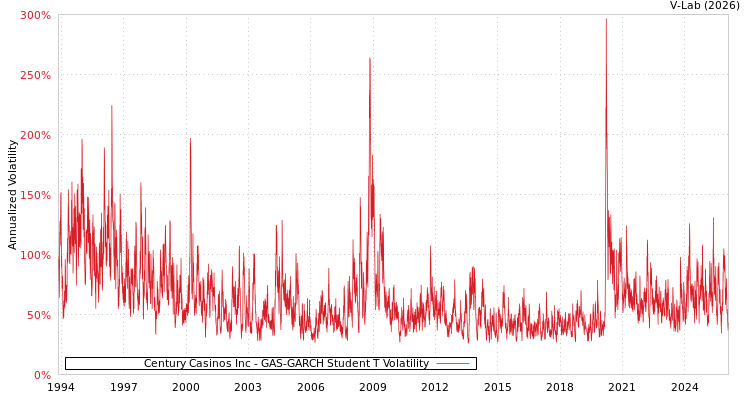 graph of Century Casinos Inc GAS-GARCH-T