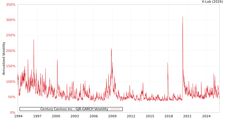graph of Century Casinos Inc GJR-GARCH