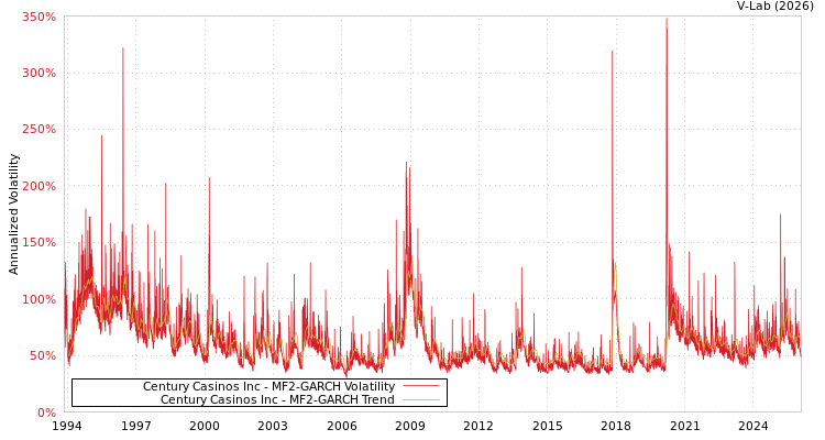 graph of Century Casinos Inc MF2-GARCH