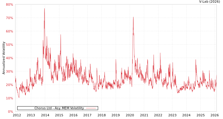 graph of Chorus Ltd AMEM