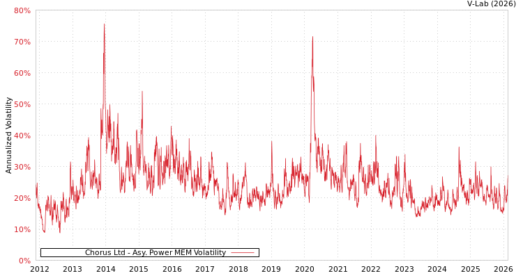 graph of Chorus Ltd APMEM