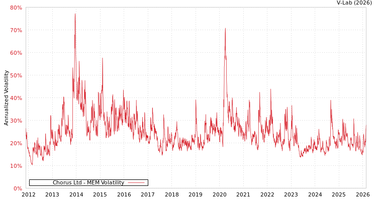 graph of Chorus Ltd MEM