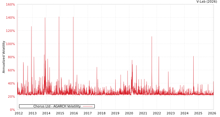 graph of Chorus Ltd AGARCH