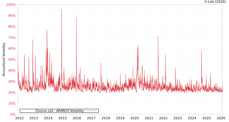 graph of Chorus Ltd APARCH