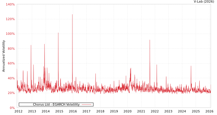 graph of Chorus Ltd EGARCH
