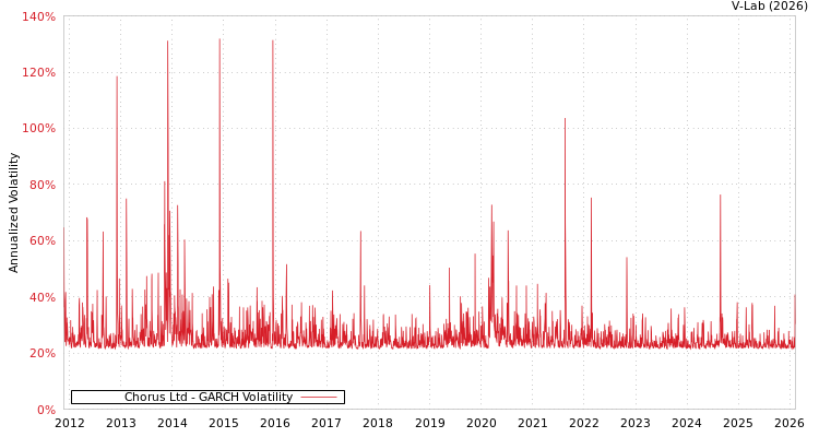 graph of Chorus Ltd GARCH