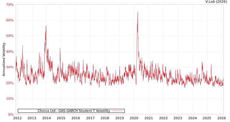 graph of Chorus Ltd GAS-GARCH-T